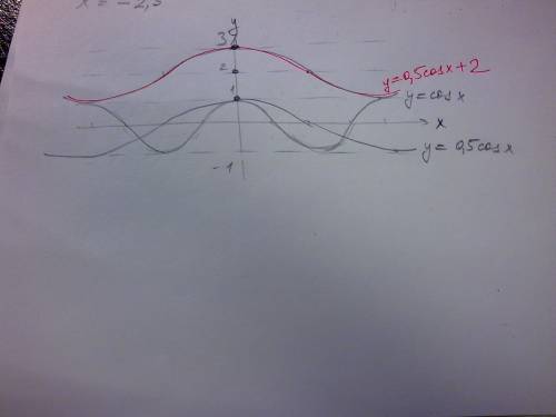 Нарисовать тригонометрический график, у=0,5cosx+2