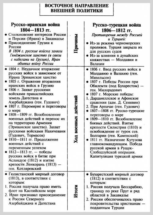 Краткий конспект на тему -шведская война,иран,и отношение с францией