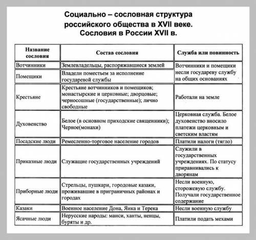 Основные сословия российского общества в 17 веке