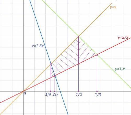 Найти площадь фигуры ограниченной линиями y+x=1; y+3x=1; x=y; x=2y