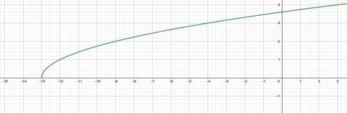 При каких значениях b график функции y=√x-b пересекат точку м(-4; 3) постройте график