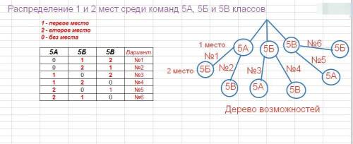 Вфутбольном турнире участвуют команды 5 а класса , 5 б класса и 5 в класса .сколько существует распр