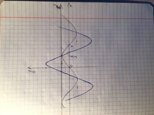 Постройки график функции y=3sin(x+п/3)-1