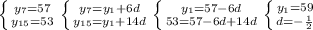 \left \{ {{y_7=57} \atop {y_{15}=53}} \right. \left \{ {{y_7=y_1+6d} \atop {y_{15}=y_1+14d}} \right. \left \{ {{y_1=57-6d} \atop {53=57-6d+14d}} \right. \left \{ {{y_1=59} \atop {d=-\frac{1}{2}}} \right.