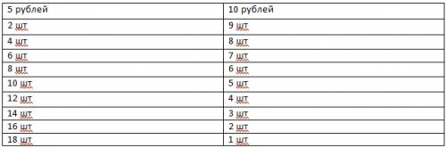 Имеется 100 рублевая купюра.сколько размена этой купюры 5 и 0 рублевыми монетами существует(в размен