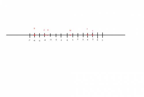 Отметьте на координатной прямой точки b(-6), d(-3,5), f(4), m(0,5), p(-4), t(5).