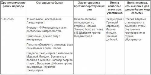 Таблица : события смутного времени (дата, событие, значение итог .)