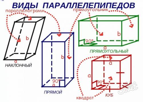 Какими фигурами являются все грани параллелепипеда