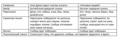 Сравните эту сказку с народной сказкой зимовье зверей