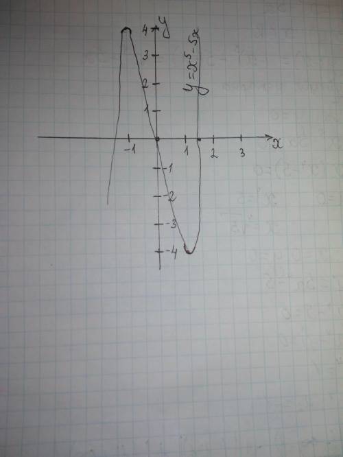 Побудувати графік функції за похідної, нужноy=x^5-5x​