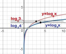 Сравнения логарифмов. a) log 5 по основанию 7 и log 6 по основанию 5 б) log 9 по основанию 0,4 и log