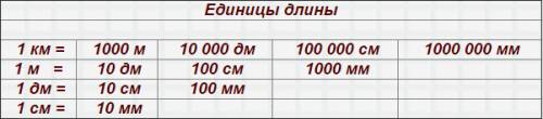 4м +4дм = дм 5м+26см= см 3км +28м = м 62см+30мм= мм 8дм +3см= см 6дм +3мм = мм 3см+3дм = см 15м+8см