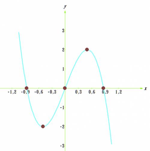 Дана функция y=6x-8x^3. исследовать функцию на экстремум, возрастание и убывание и построить график.