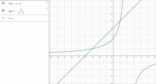 Решите графически систему уравнений y= x +4 и y=-5/x-2