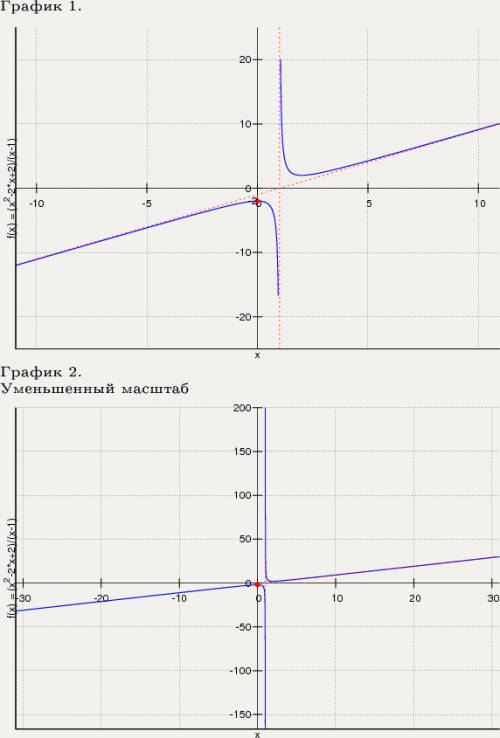 Провести полное исследование функции и построить график. y=((x*x)-2x+2)/(x-1)