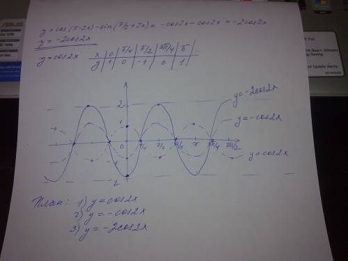 Постройте график функции y=cos(π-2x)-sin(π/2+2x)