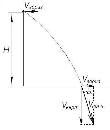 Мяч бросили горизонтально с обрыва с начальной скоростью 20 м с на землю он упал под углом 60 к гори
