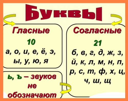 Яне слышит а моя дочка слабослыщая вот я не понимаю напиши мне гласные и согласные какие буквы?