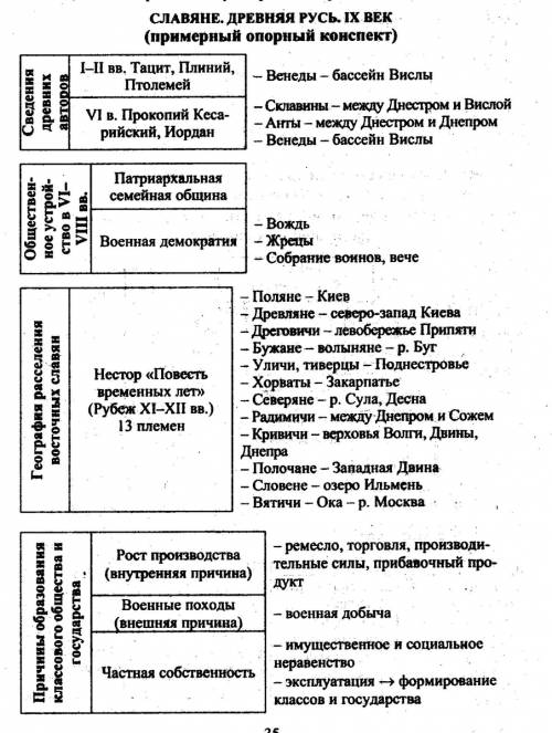 Составить таблицу по ! »основные события руси ix — x веков»! год внутренние события на руси отношени