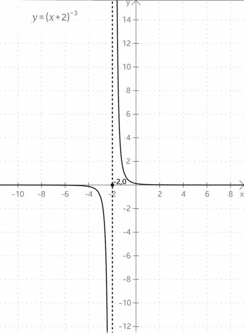 Постройте график функции f (x) = ( x+ 2 ) в минус 3 степени