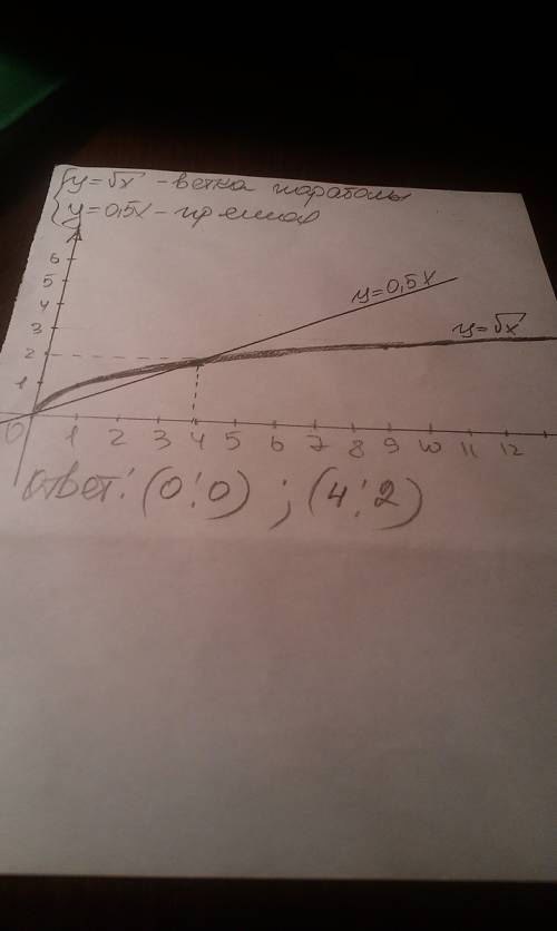 Решить графически систему уравнений у=кореньх у=0.5х