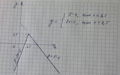 1. решите уравнение: |x-|6x-7||=4 2.при каких значениях параметра a уравнение x-3a=|2x-5| не имеет р