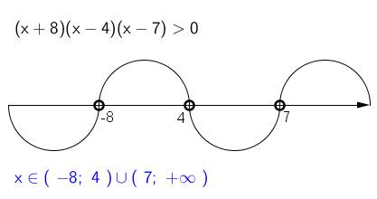 Решить неравенство методом интервала. заранее ! 1) (x+8)(x-4)(x-7)> 0 2) x-5/x+7< 0