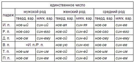 Форма единственного числа и .п называется