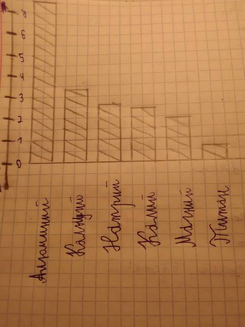 Втаблице при ведена распространенность некоторых элементов земной коре. постройте столбчатую диаграм