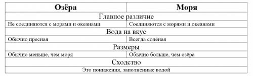 Сравни озера с морями и заполни таблицу