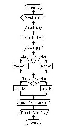 Написать блок схему и программу которая запрашивает ввод 2-х чисел .к большему +1 ,а из меньшего -1.