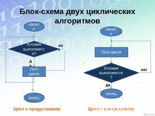 Придумайте 3 блок схемы алгоритма 1) линейное; 2) циклическ. 3) разветвляющ. !