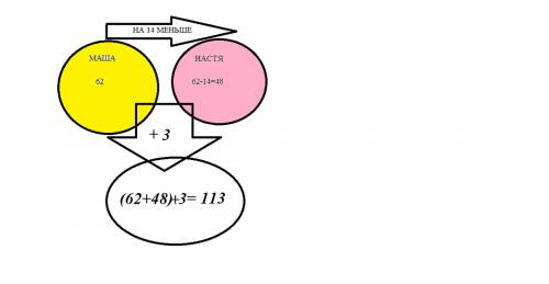 Маша за год нарисовала 62 рисунка. настя на 14 меньше. а коля на3 рисунка больше чем маша и настя. м