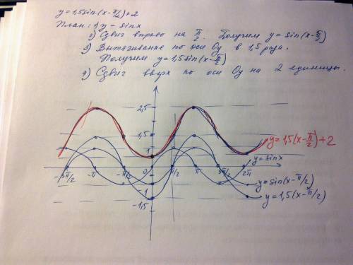 Построить график y= 1,5sin(x-пи/2)+2