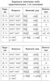 Таблицу склонение существительного, по падежам