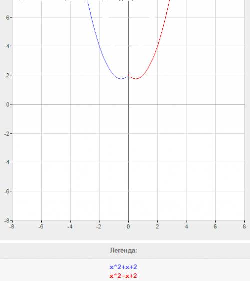 Постройте график функции y= x2-|x|+2 , надо