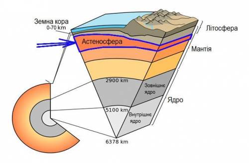 Який шар не э частиною атмосфери. а астеносфера б стратосфера в тропосфера г озоновий