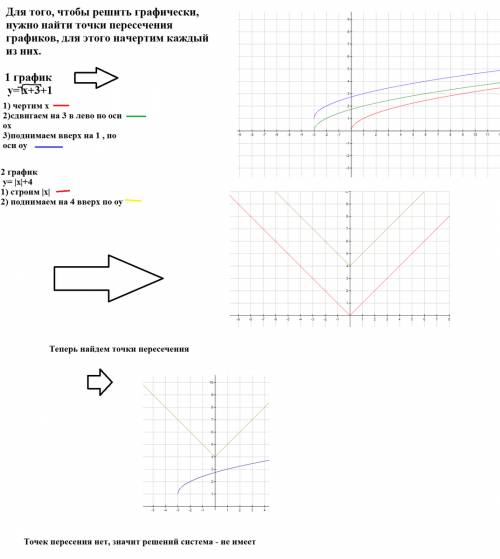 Решите графическую систему уровнений { у=√х+3+1 {у=[х]+4
