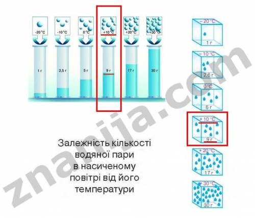 За температури +10 абсолютна вологість повітря становить 3 г/м3 визначте його відносну вологість