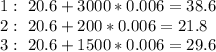 1:\ 20.6+3000*0.006=38.6\\2:\ 20.6+200*0.006=21.8\\3:\ 20.6+1500*0.006=29.6