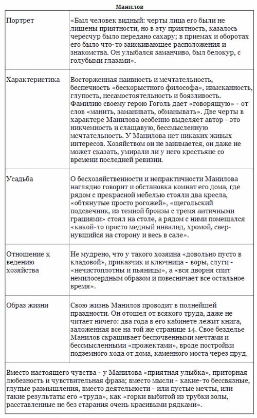 Мёртвые души манилов имения, семья, портрет,отношение к