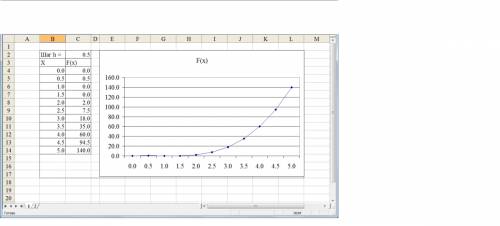 Сms excel рассчитать и построить график функции: f(x) = 2х3+3х-5х2, где х[0; 5], h = 0,5 решение до