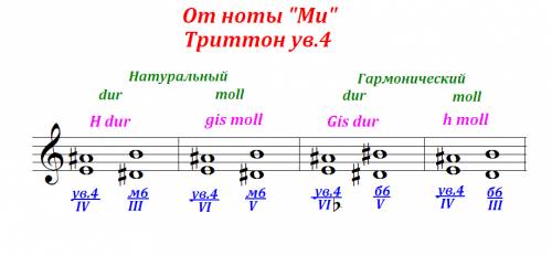 Построить от звука ми ув.4 найти 4 тональности. 40!