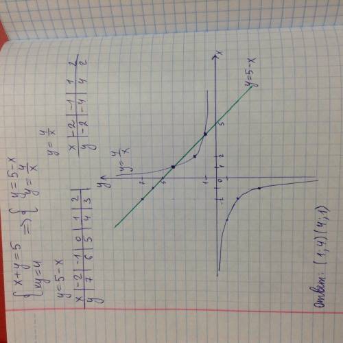 Решить графически систему уравнений: x+y=5 ; xy=4 (это в системе)