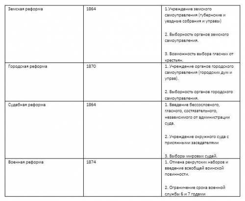 Начните заполнение таблицы реформы 60-70-х годов 19 века