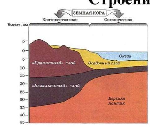 Укажіть об'єкти під якими земна кора має найменшу потужність а)океани б)низовини в)височини г)гори