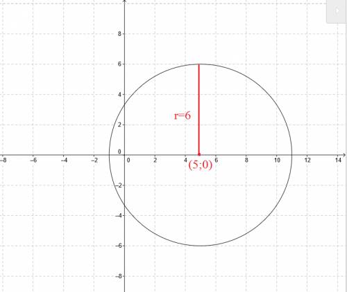(х-5)в квадрате + у в квадрате =36. начертите график. оценка между 3 и 4.