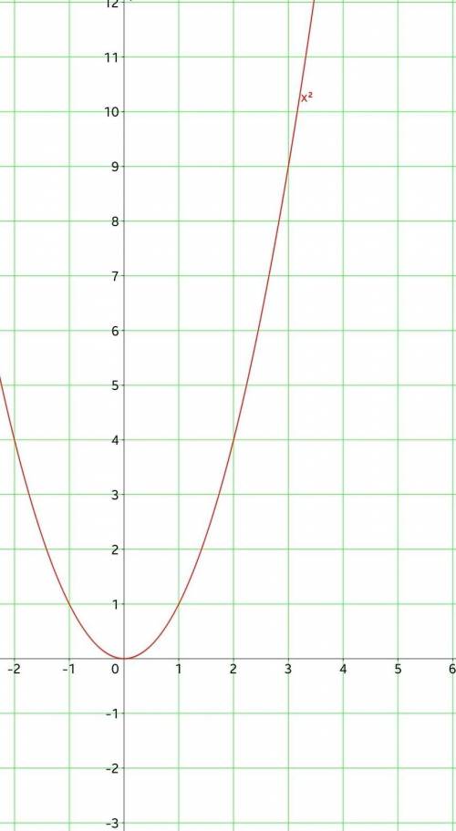 Вычислить площадь фигуры ограниченной заданными линиями у=х^2; х=1; х=3; у=0