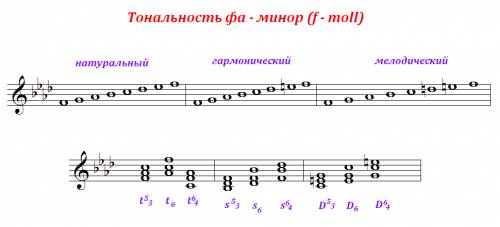 Сольфеджио. фа минор 3 вида. t53, s53, d53 с обращениями 20