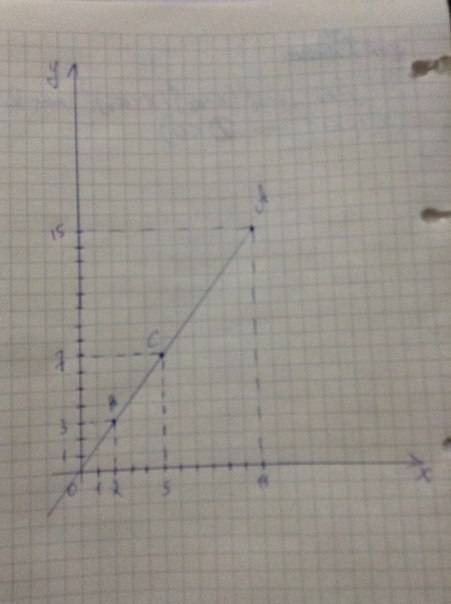 На прямой проходящей через точки а(11; 15) и b(2; 3) найдите ординату точки c, абсцисса которой равн